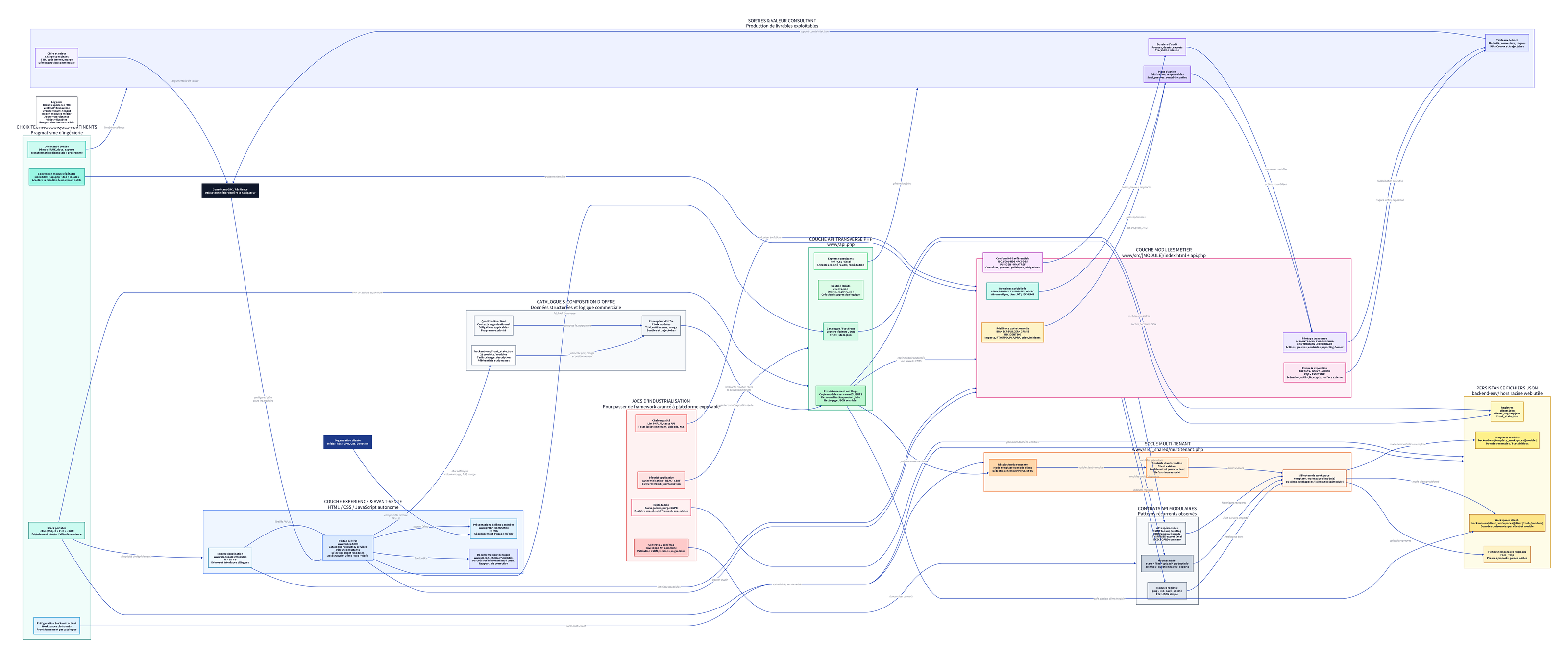 Schéma d'architecture logicielle YOARA